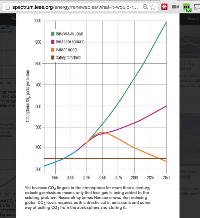 Kuvakaappaus IEEE sivuilta. Data lähteet: “The Impact of Clean Energy Innovation,” Google-McKinsey, 2011; “Target Atmospheric CO2: Where Should Humanity Aim?,” James Hansen et al., 2008