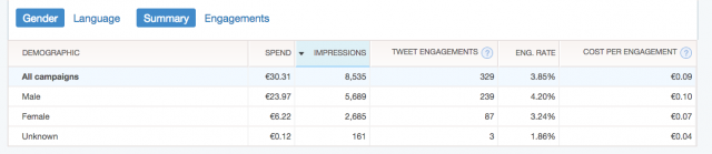 Yllättävää, että markkinointi kohdentui enimmäkseen miehille ja vain 30% naisille. Ehkä nais-paketti-inventaarista oli Twitterissä pulaa eilen lauantaina.