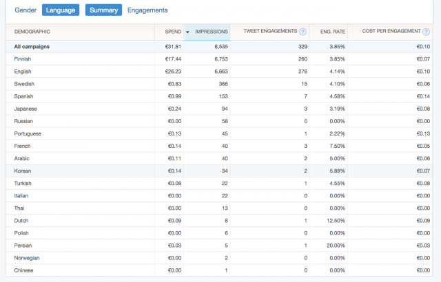 Hämmentävää miten monella kielellä ihmiset Suomessa Twitteriä käyttävät. Kohdekieli kannattaa valita kampanjaan, jos sillä on merkitystä tai jos tweetit ovat jollain tietyllä kielellä.