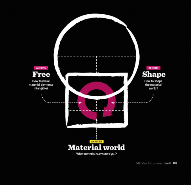 Melt -kirjan kaaviot havainnollistavat mukavan visuaalisesti fyysisen ja digitaalisen maailman yhteenkuuluvuutta, rajapintoja ja auttaa innovointiprosessissa.