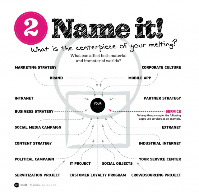 Melt on materiaalisen ja immateriaalisen maailman ja digimurroksen työkirja