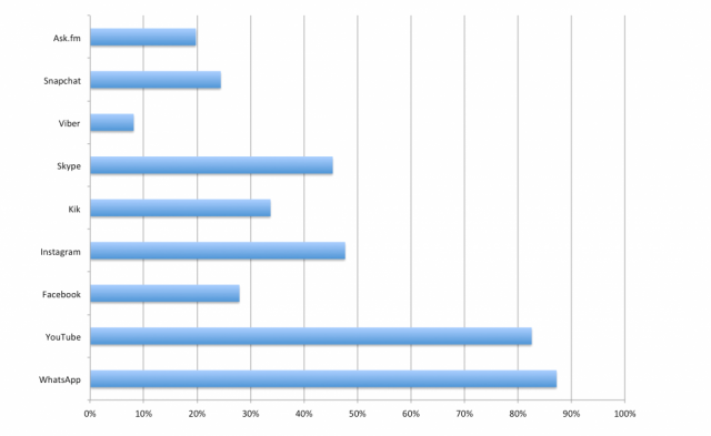 10-13 vuotiaiden käyttämät some-softat. (talvi  2014)