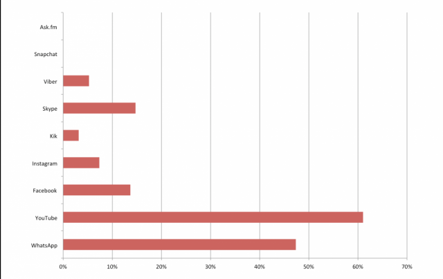 7-9 vuotiaiden käyttämät some-softat. (syystalvi 2014)