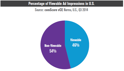 Mainoksista yllättävän moni jää piiloon käyttäjältä. Ad Fraud ja non-human traffic voidaan onneksi tunnistaa ja mainonta kohdentaa niin, että mainos on taatusti näkyvillä käyttäjän ruudulla.