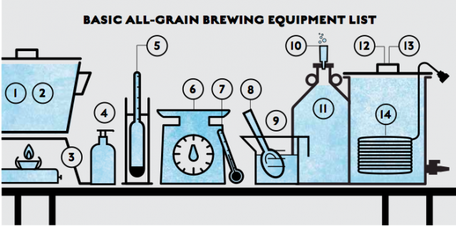 Oluen panemiseen tarvittavat välineet listataan DIY Dogissa.