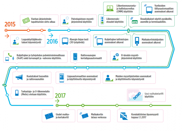 HSL muutosaikataulu.