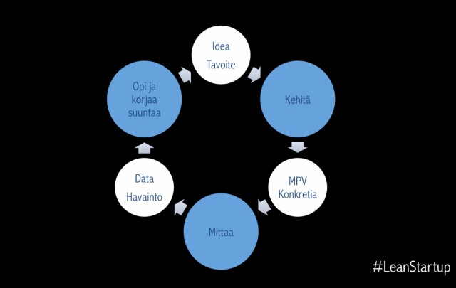 Lean Startup kokeilukulttuurin toimintamalli nojautuu jatkuvaan oppimiseen ja inkrementaaliseen kehitykseen