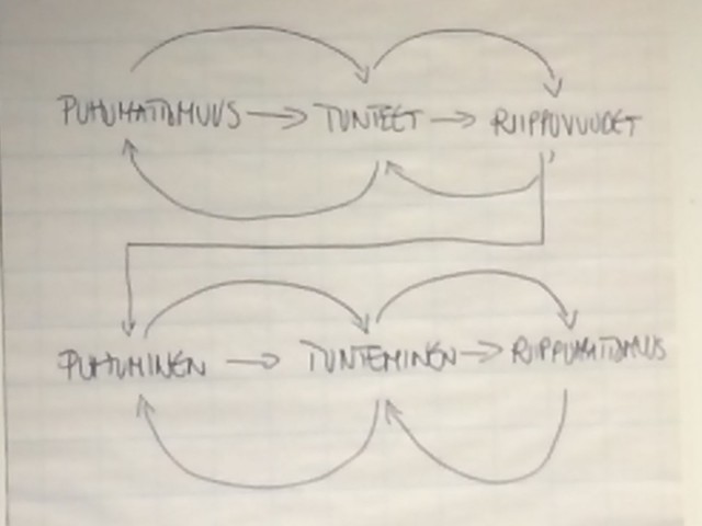 Sama kaava toimii, olipa riippuvuus sanan kohdalla lähes mikä ongelma tahansa.
