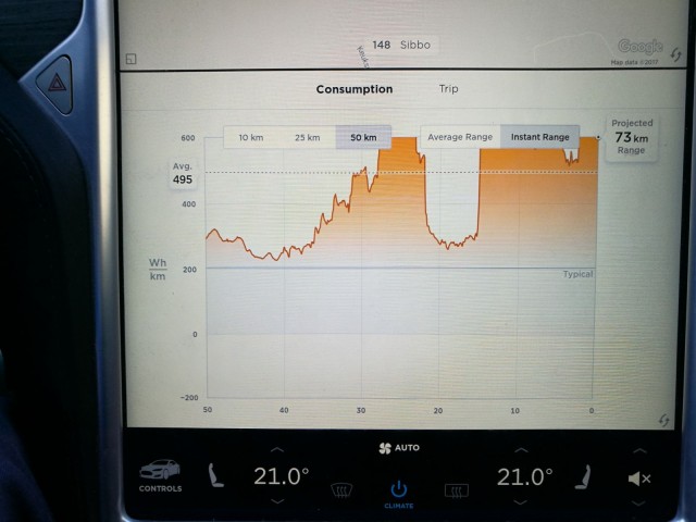 Teslan EPA:n mittaama normaalikulutus on 237.5 Wh/km. Oma koeajotyylini + pakkanen kulutti tuplasti enemmän sähköä.