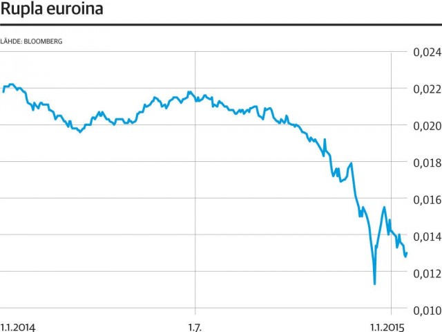 Kaavio ruplan romahduksesta 2014 - 2015