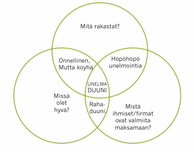 Tässä yksi työkalu siihen, miten voi edetä urallaan. Eri elämänvaiheissa ollaan eri kohdissa tätä kenttää ja uralla pyritään jatkuvasti kohti unelmaduunia.