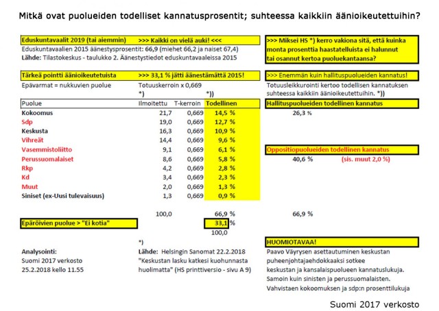 SOT-hallituksen kannatus lukkiutunut alle 30 prosentin.