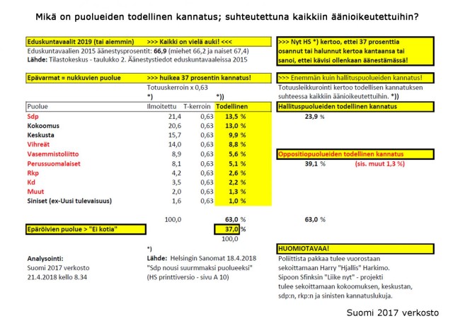 Keskustan todellinen kannatus jo alle 10 prosentin!