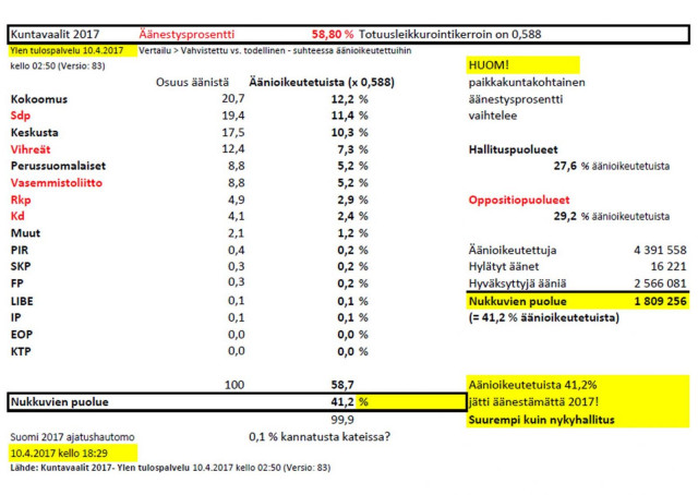 Kuntavaalien 2021 äänestysprosenttiluvuksi 70?