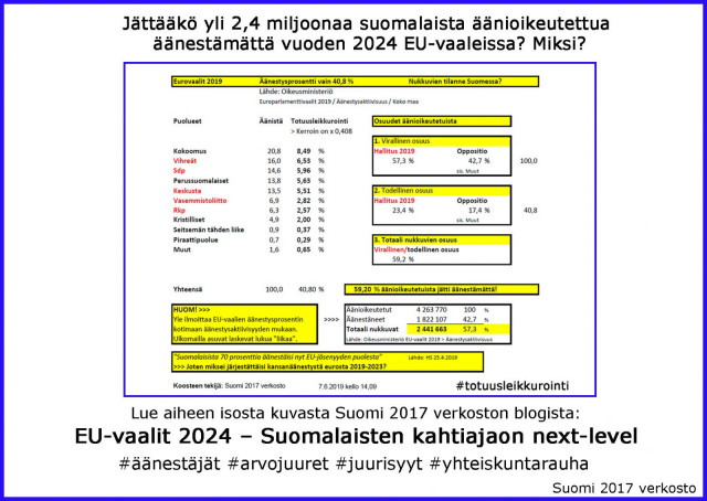 Yli 2,44 miljoonaa jätti äänestämättä 2019!
